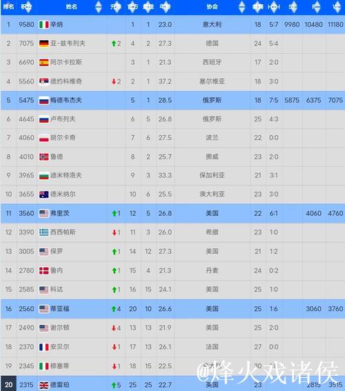2025男子网坛正手球速榜前五 2025男子网坛正手球速榜前五